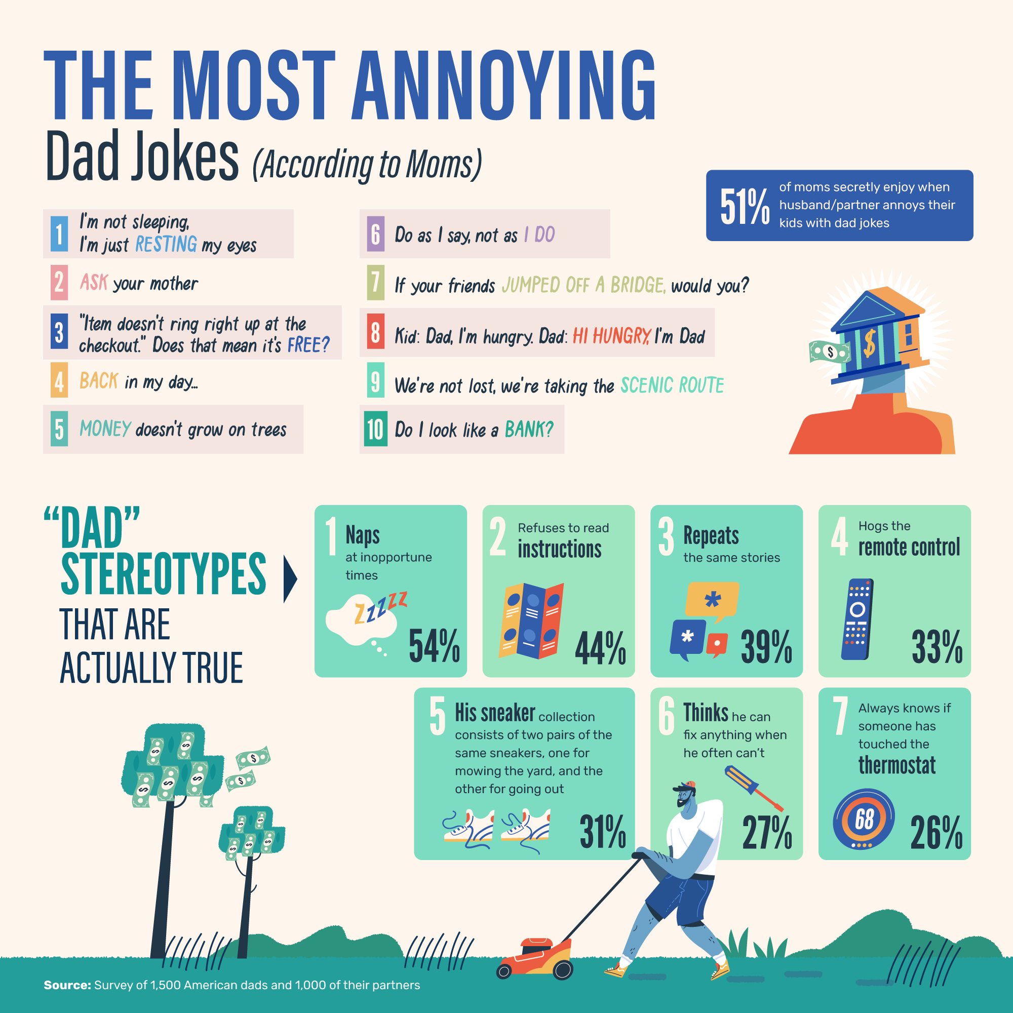 ​​​An infographic made by betting.us of the most annoying dad jokes