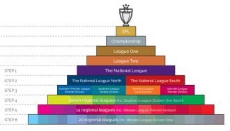 Explaining English Soccer Pyramid System