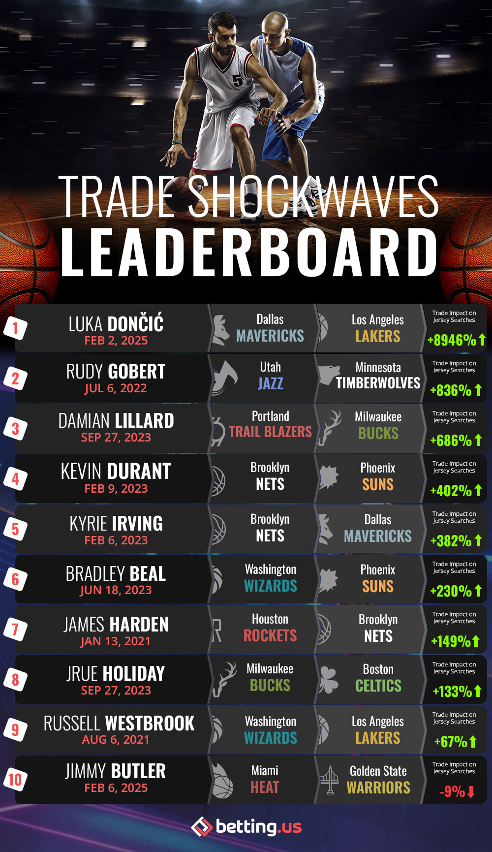 ​​​n infographic showing a leaderboard of 10 recent NBA trades and their impacts on searches for the player jerseys.