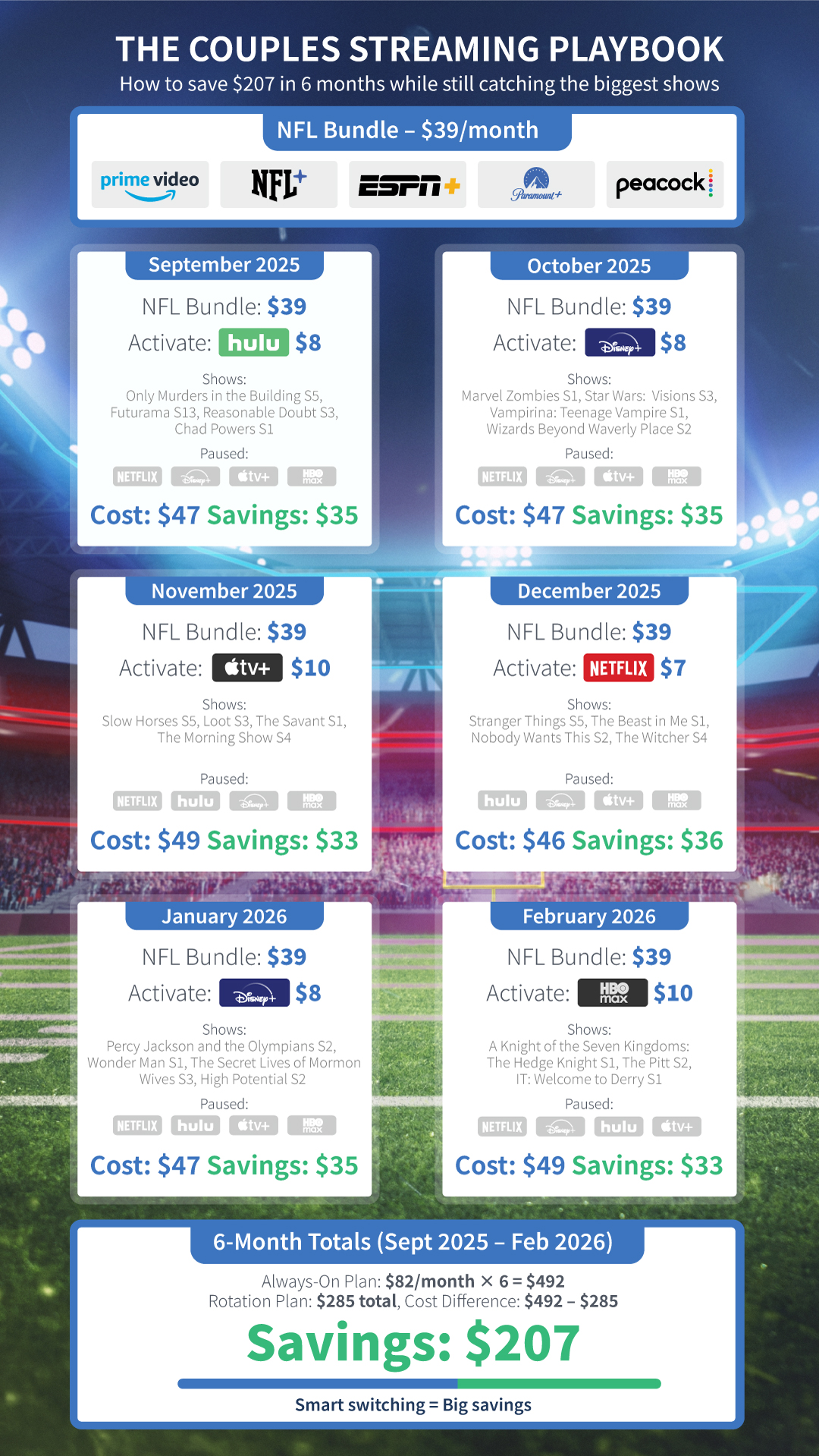 Infographic showing the Couples Streaming Playbook by Betting.us.